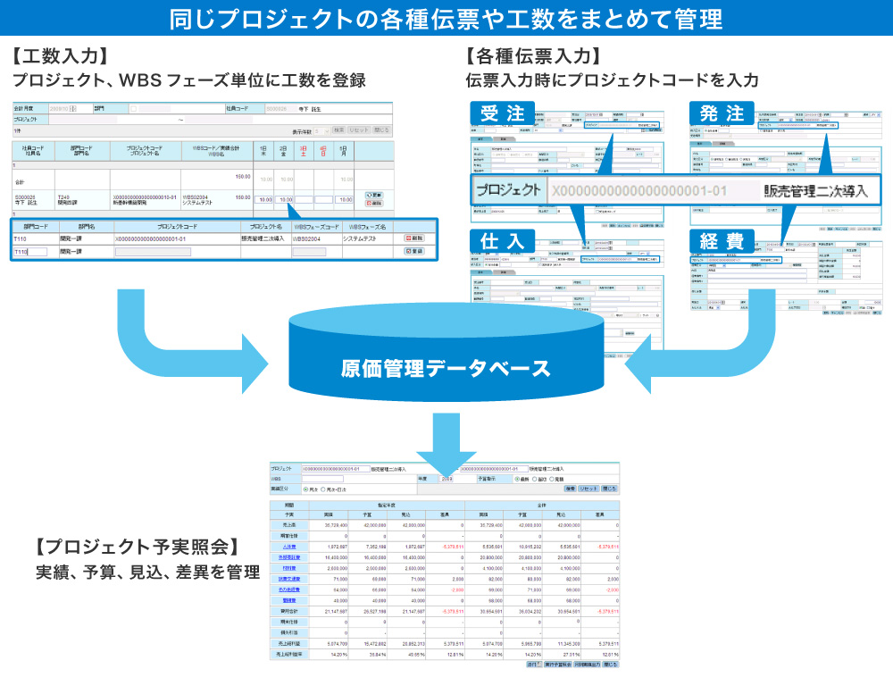 同じプロジェクトの各種伝票や工数をまとめて管理