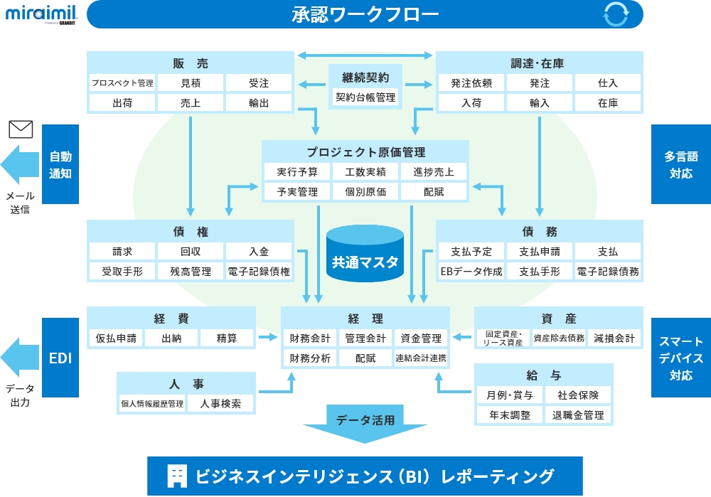 承認ワークフロー