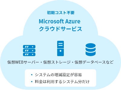 図：Microsoft Azure クラウドサービス