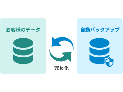 図：自動バックアップ