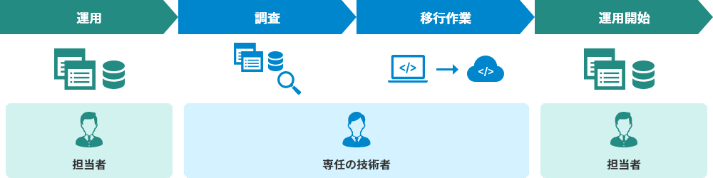 図：既存システムからの移行、運用の流れ