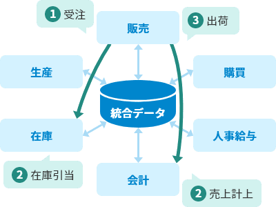 図：業務データの自動更新