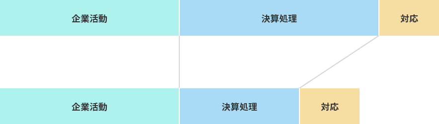 図：月次決算の早期化イメージ