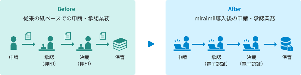 図：申請・承認業務のスムーズ化