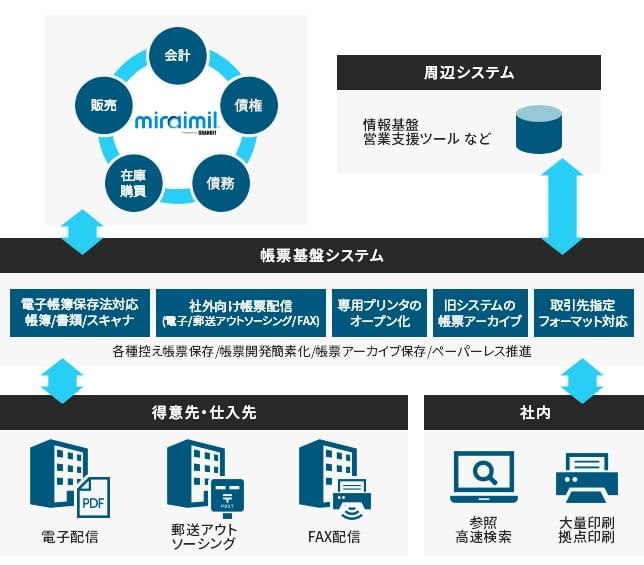 図：紙資料の削減・ペーパーレス化