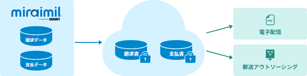 図：電子配信、郵送アウトソーシングへのスムーズな移行