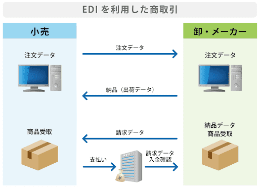 EDIを利用した商取引