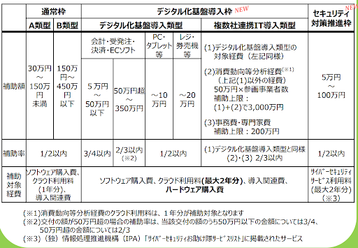 類型別の表