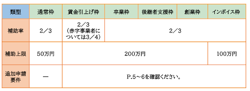 令和元年・３年度補正予算　小規模事業者持続化補助金＜一般型＞