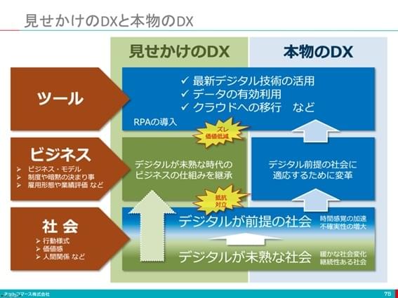 図：見せかけのDXと本物のDX