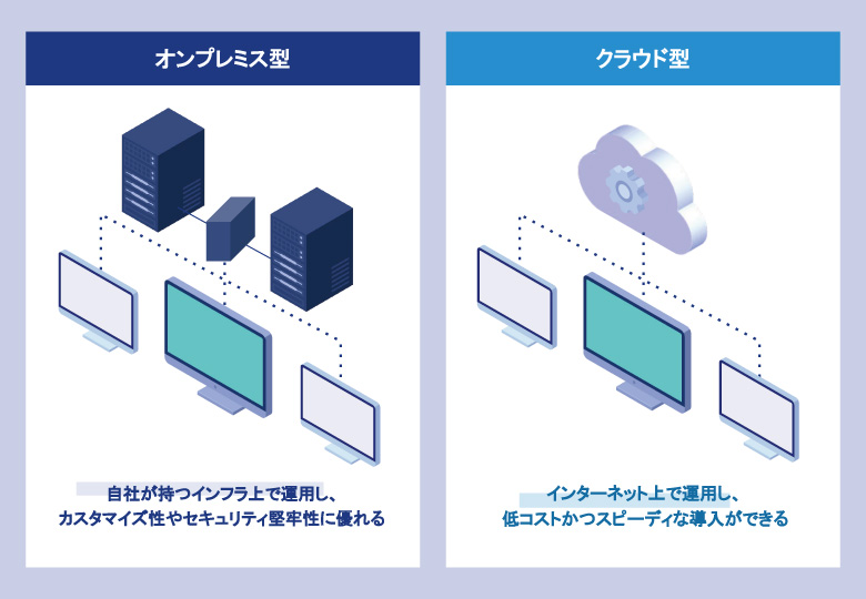 オンプレミス型とクラウド型の説明画像