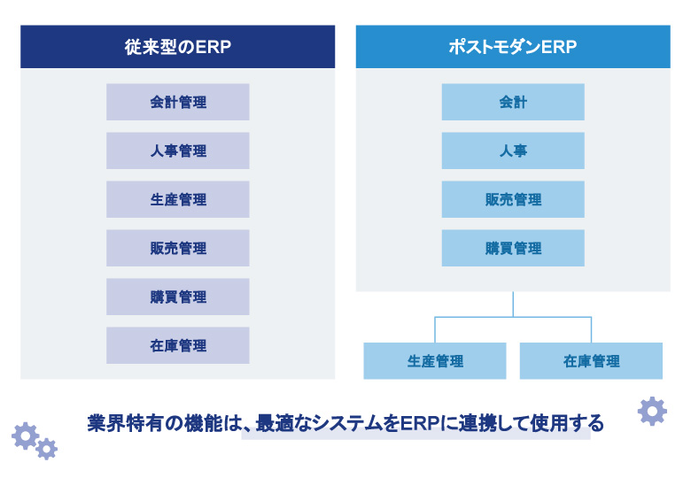 従来型とポストモダンのERPを比較した画像