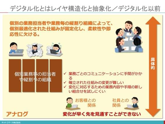 図：デジタル化とはレイヤ構造化と抽象化/デジタル化以前