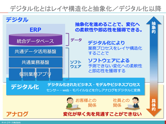 図：デジタル化とはレイヤ構造化と抽象化/デジタル化以降