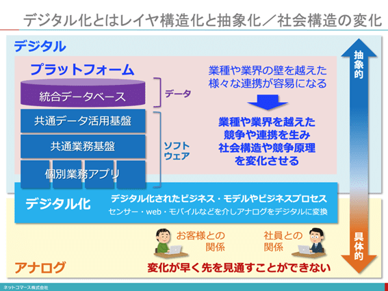 図：デジタル化とはレイヤ構造化と抽象化/社会構造の変化