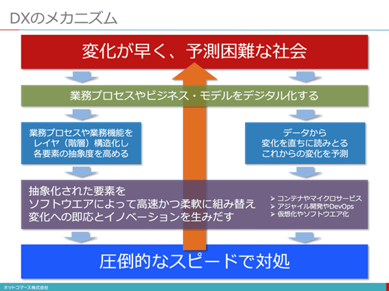 図：DXのメカニズム