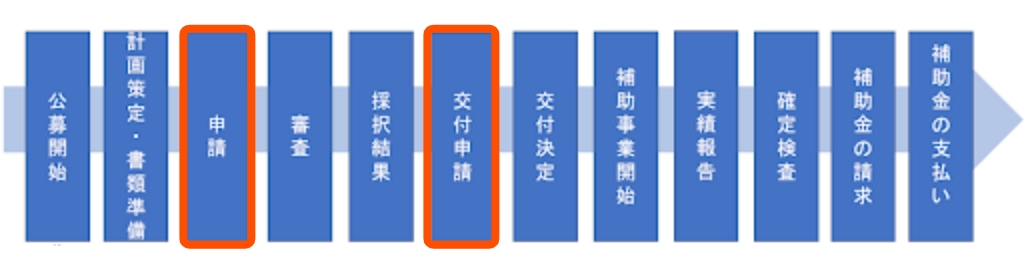 申請（公募申請）と交付申請が分かれている場合