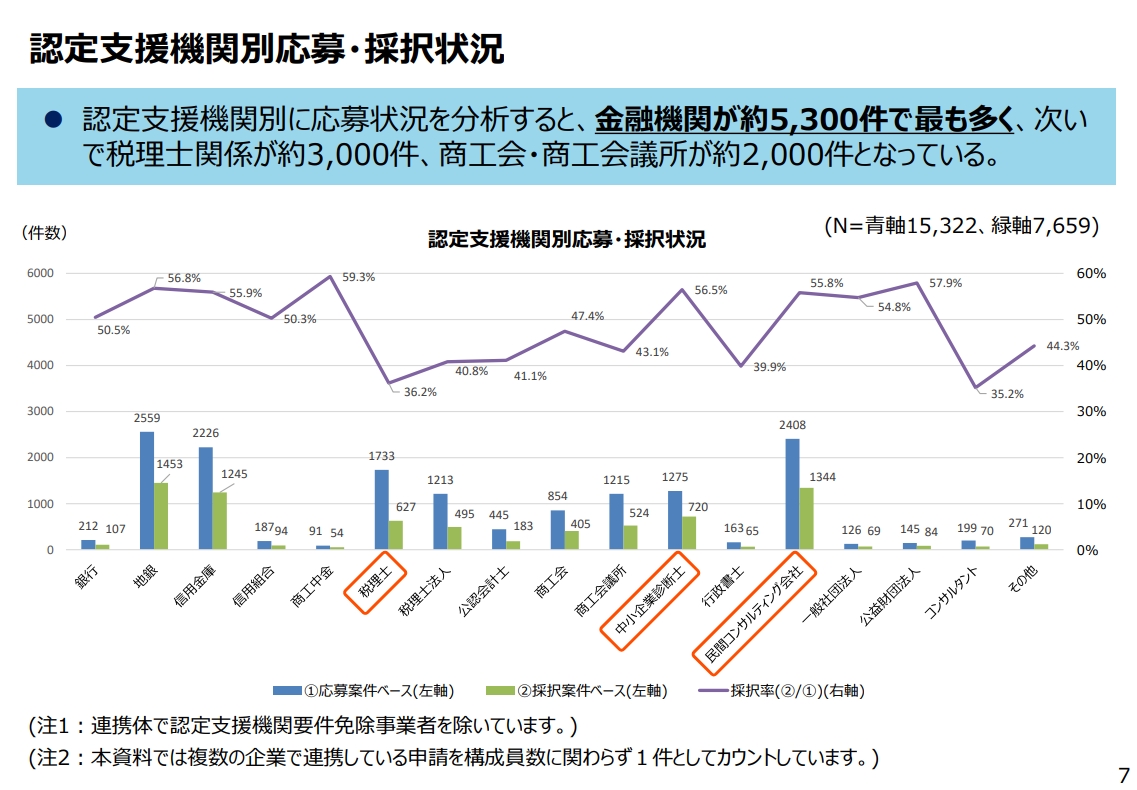 認定支援機関別応募・採択状況