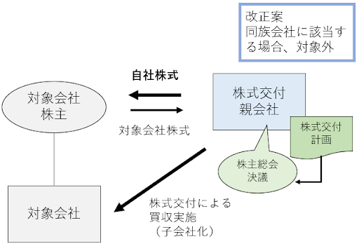 株式交付税制の見直し