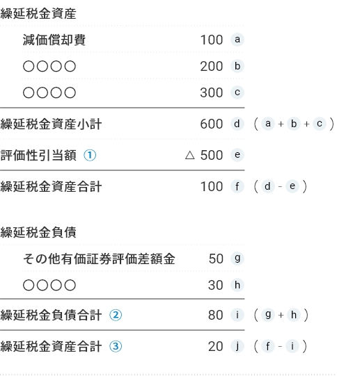 繰延税金資産及び繰延税金負債の派発生の主な原因別の内訳表