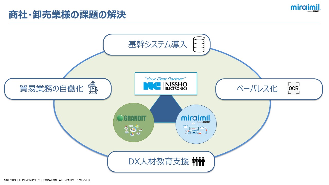 商社・卸売業様の課題解決の図。GRANDIT、miraimil、日商エレクトロニクスを中心として、基幹システム導入、ペーパーレス化、DX人材教育支援、貿易業務の自動化がある