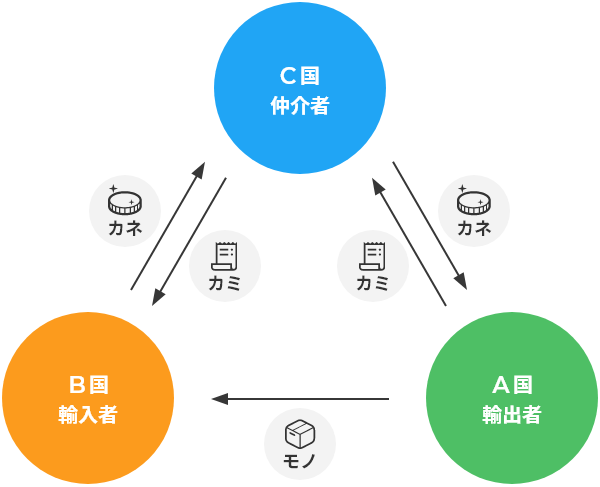 三国 三国間貿易とは？そのメリットやリスク、留意点を解説します。