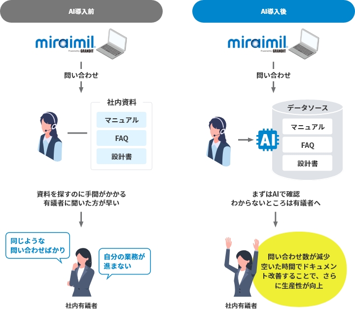 AI導入前と導入後の業務の変化を表した画像