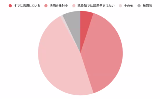 日本のカスタマーサービスにおける生成AIニーズに関するアンケート結果の画像