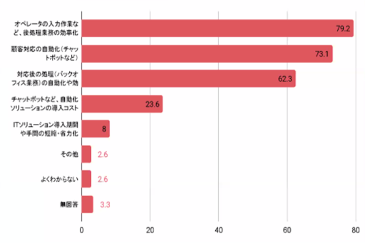 「生成AIの活用成果で期待したい点は？」といったアンケート結果の画像