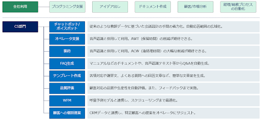 お問い合わせ窓口領域における具体的なタスクと事例の画像