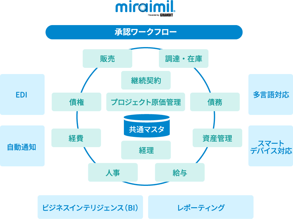 業務管理を網羅したモジュールで構成