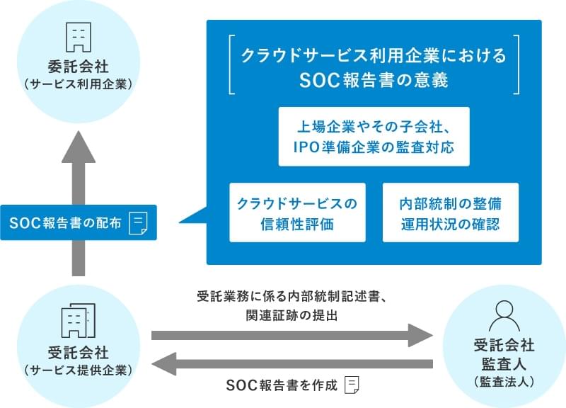 SOC報告書の位置づけとクラウドサービス利用企業における意義