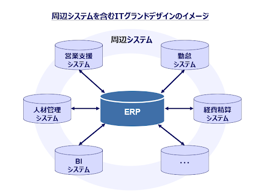 周辺システムを含むITグランドデザインのイメージ図