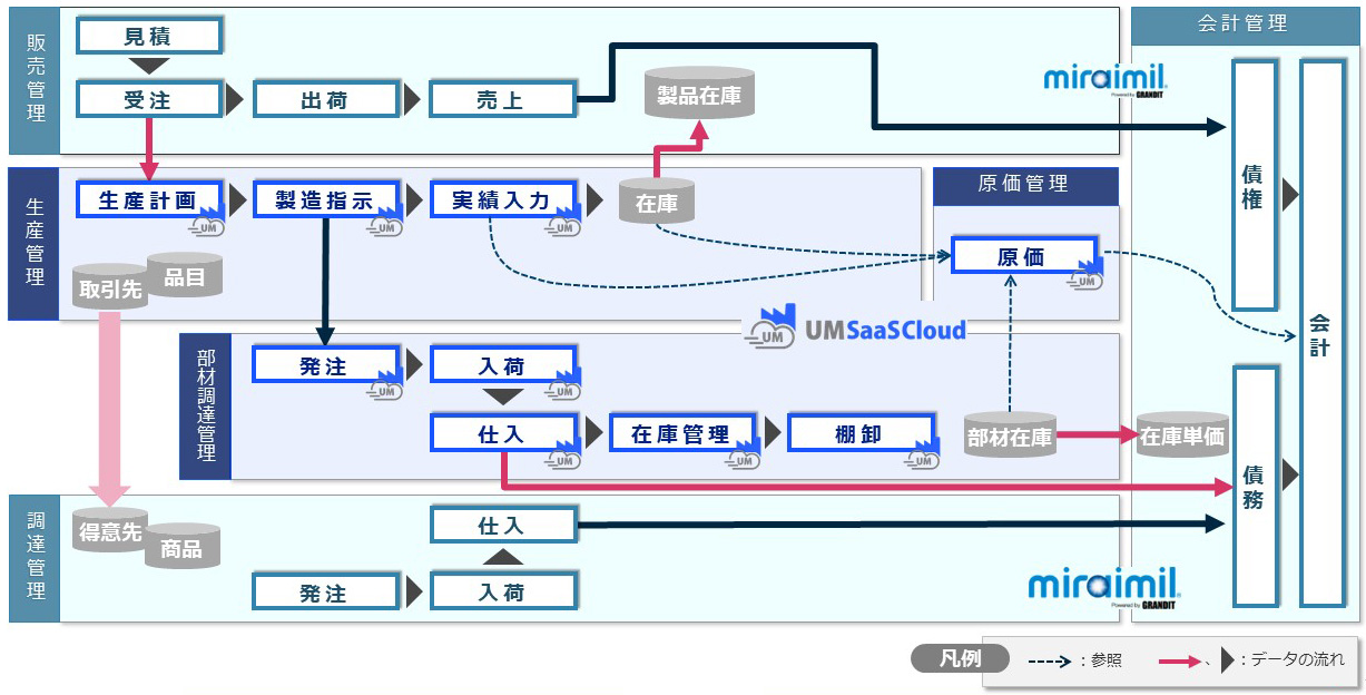 SaaS Cloudと連携した際の図解