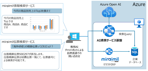 AI連携サービスの構成イメージ図