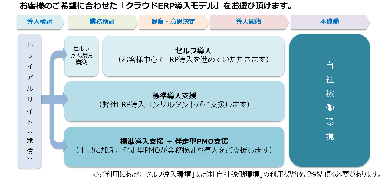 GRANDIT社がご提供するERP導入モデルのイメージ