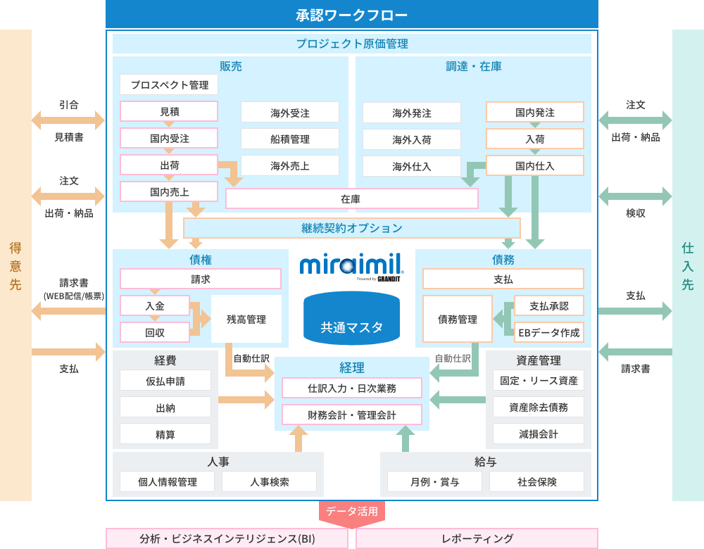 承認ワークフローの図