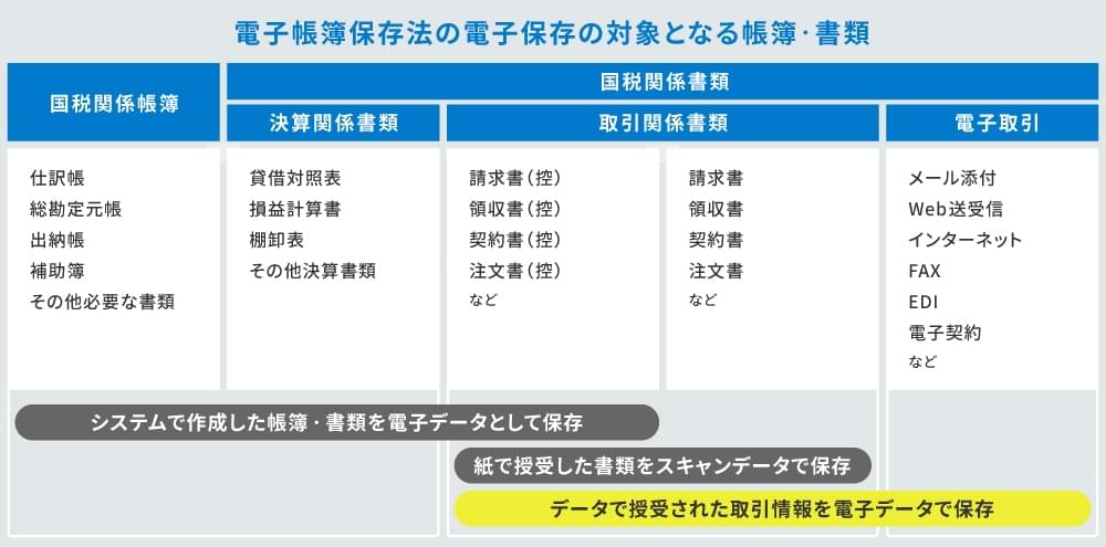 電子帳簿保存法の電子保存の対象となる帳簿・書類の一覧