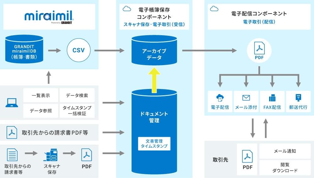 様々なソリューションと連携し電帳法への対応を実現させていることがわかる図