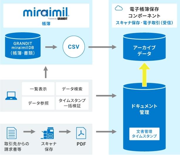 スキャナ保存の概要図