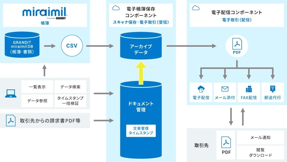 電子取引の概要図