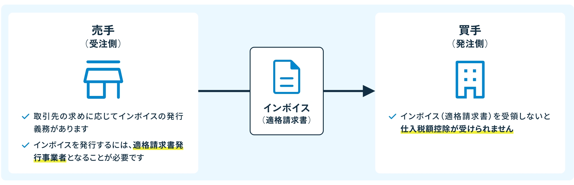 インボイス制度の対応の流れを説明した図