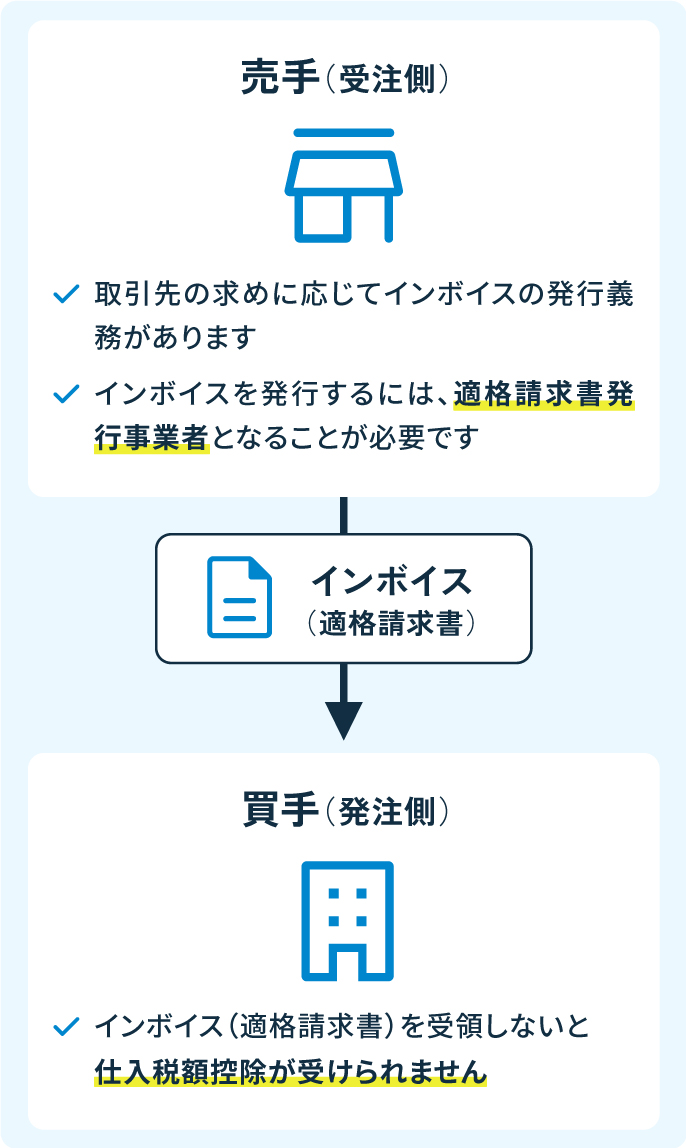 インボイス制度の対応の流れを説明した図