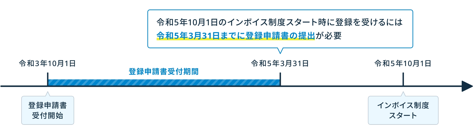 インボイス制度のスケジュールが分かる図