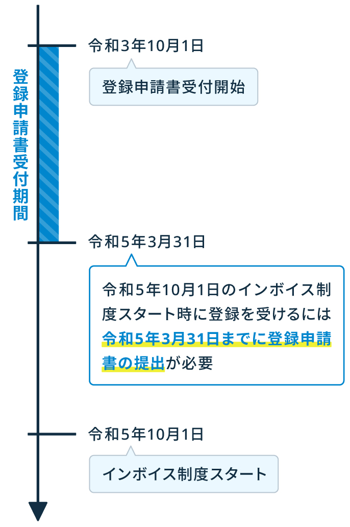 インボイス制度のスケジュールが分かる図