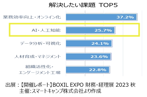 解決したい課題 TOP5