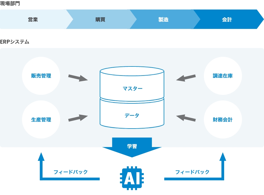 企業におけるERPの役割りの図