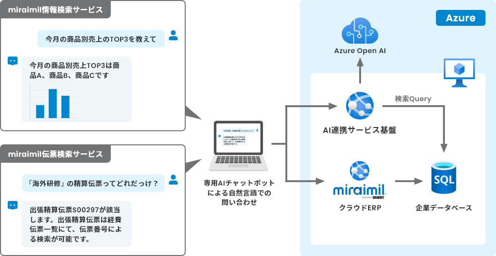 AI連携サービスの構成の画像