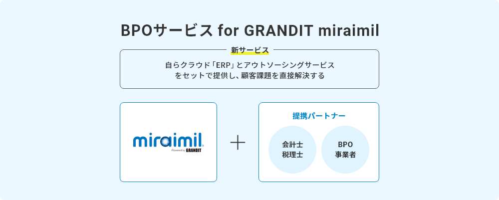 BPOサービスを説明した図