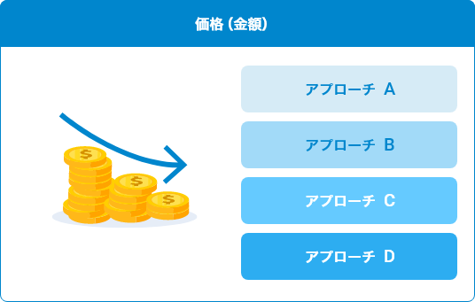 価格（金額）